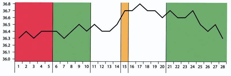 Tjelesne temperature tijekom menstruacijskog ciklusa.jpg